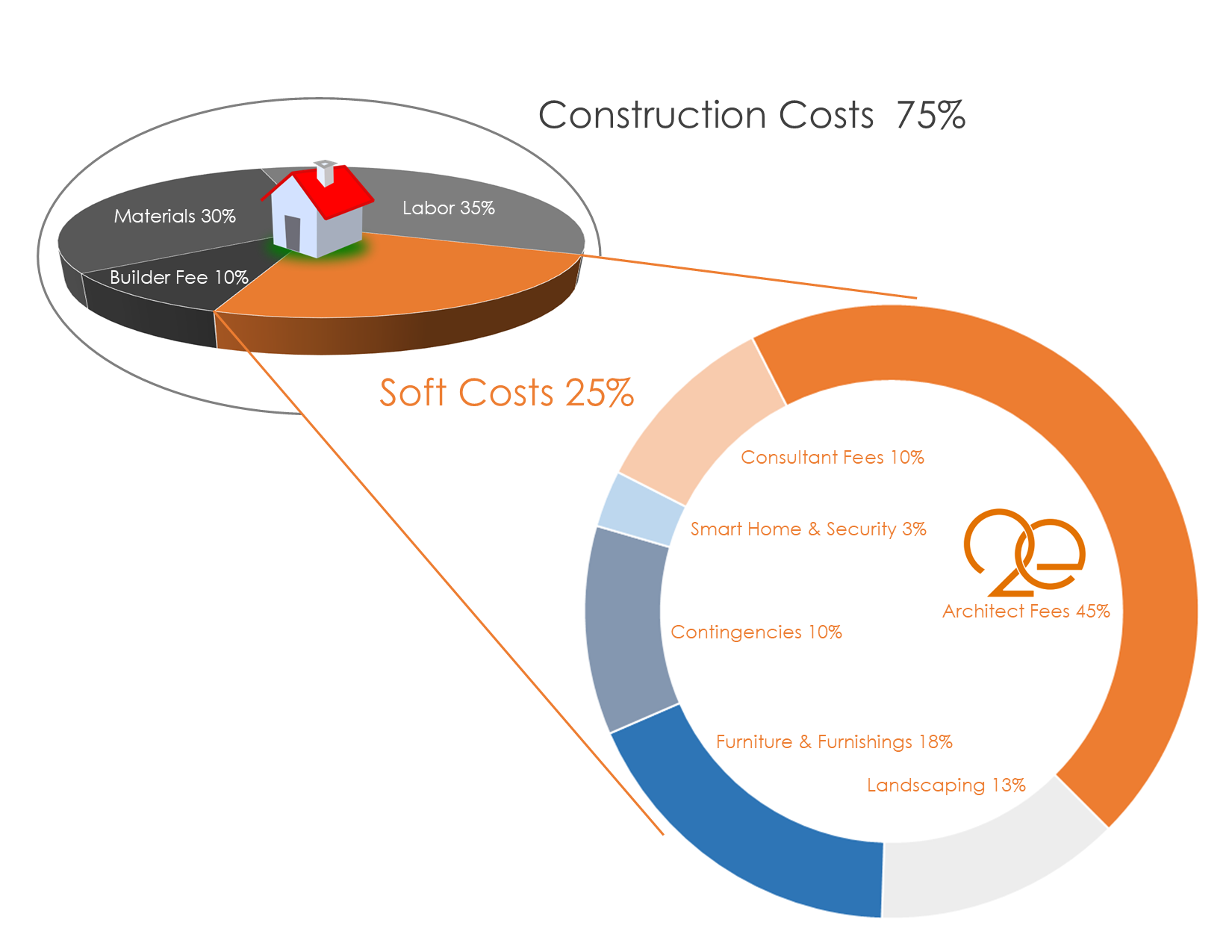 Construction and Soft Costs breakdown for designing and building a custom home in Maryland or the Mid-Atlantic Region